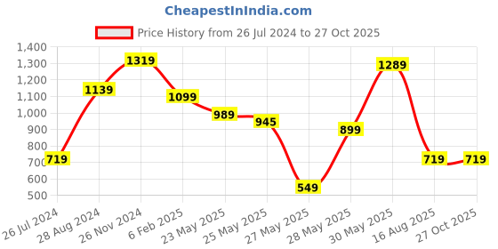 myntra.com FEMMIBELLA Gold-Plated Stones Studded & Beaded Layered  Necklace And Earrings femmibella Price History Graph from 26 Jul 2024 to 26 Oct 2025