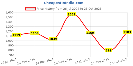 myntra.com FEMMIBELLA Gold-Plated Stones Studded & Beaded Necklace And Earrings femmibella Price History Graph from 26 Jul 2024 to 25 Oct 2025