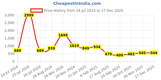 myntra.com FEMMIBELLA  Gold-Plated Stones Studded & Beaded Temple Necklace And Earrings femmibella Price History Graph from 24 Jul 2024 to 27 Dec 2025