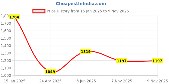 myntra.com FEMMIBELLA Gold Plated Stones Studded Jewellery Set femmibella Price History Graph from 15 Jan 2025 to 7 Nov 2025