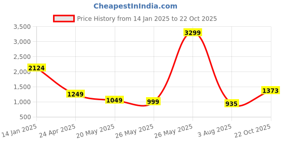 myntra.com FEMMIBELLA Gold Plated Stones Studded Temple Jewellery Set femmibella Price History Graph from 14 Jan 2025 to 22 Oct 2025