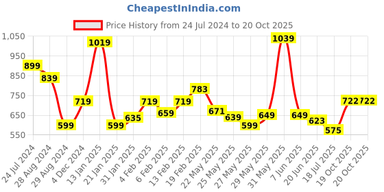 myntra.com FEMMIBELLA Gold Plated Temple Laxmi Waist Chain Saree Accessories femmibella Price History Graph from 24 Jul 2024 to 19 Oct 2025