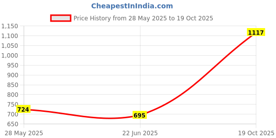 myntra.com FEMMIBELLA Gold-Plated White Cubic Zircon Jewellery Set femmibella Price History Graph from 28 May 2025 to 19 Oct 2025