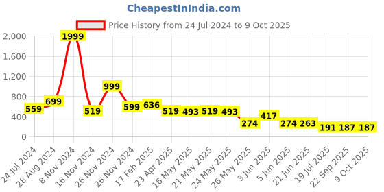 myntra.com FEMMIBELLA Heart Shaped Drop Earrings femmibella Price History Graph from 24 Jul 2024 to 8 Oct 2025