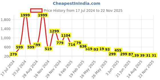 myntra.com FEMMIBELLA Kids Set Of 3 Kids Lapel Pin femmibella Price History Graph from 17 Jul 2024 to 22 Nov 2025