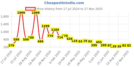 myntra.com FEMMIBELLA Kids Set Of 3 Kids Lapel Pin femmibella Price History Graph from 17 Jul 2024 to 27 Nov 2025