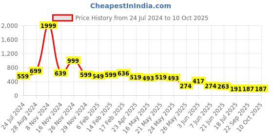 myntra.com FEMMIBELLA Leaf Shaped Drop Earrings femmibella Price History Graph from 24 Jul 2024 to 10 Oct 2025
