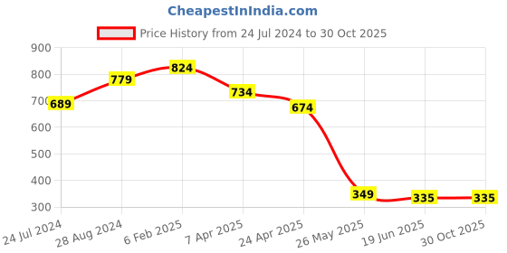 myntra.com FEMMIBELLA Maroon Circular Jhumkas Earrings femmibella Price History Graph from 24 Jul 2024 to 30 Oct 2025