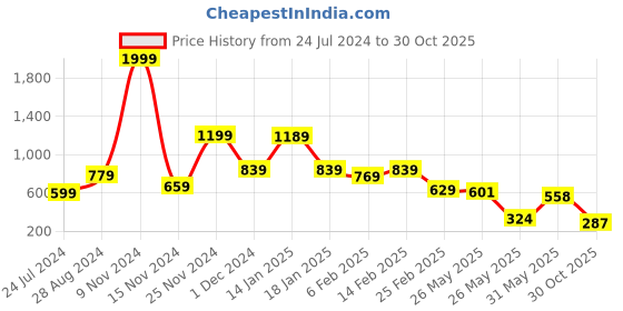 myntra.com FEMMIBELLA Men Crystals Oxidised Silver-Plated Charm Bracelet femmibella Price History Graph from 24 Jul 2024 to 30 Oct 2025