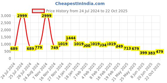 myntra.com FEMMIBELLA Men Gold-Plated Chain femmibella Price History Graph from 24 Jul 2024 to 22 Oct 2025