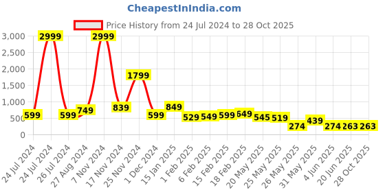myntra.com FEMMIBELLA Men Gold-Plated Delicate Ball Bar Chain femmibella Price History Graph from 24 Jul 2024 to 27 Oct 2025