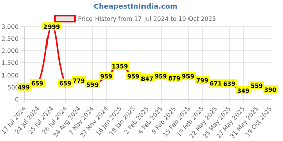 myntra.com FEMMIBELLA Men Gold-Plated Minimal Chain femmibella Price History Graph from 17 Jul 2024 to 19 Oct 2025
