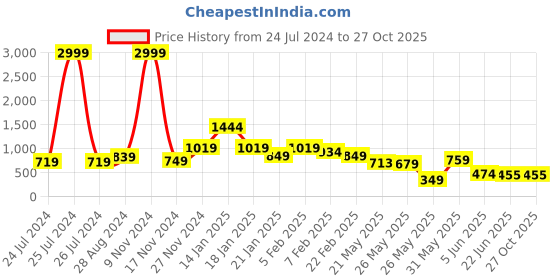 myntra.com FEMMIBELLA Men Gold-Toned Gold-Plated Chain femmibella Price History Graph from 24 Jul 2024 to 27 Oct 2025