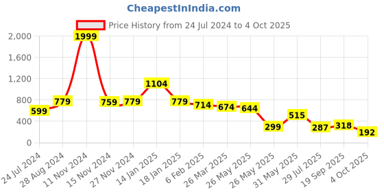 myntra.com FEMMIBELLA Men Silver-Plated Link Bracelet femmibella Price History Graph from 24 Jul 2024 to 4 Oct 2025