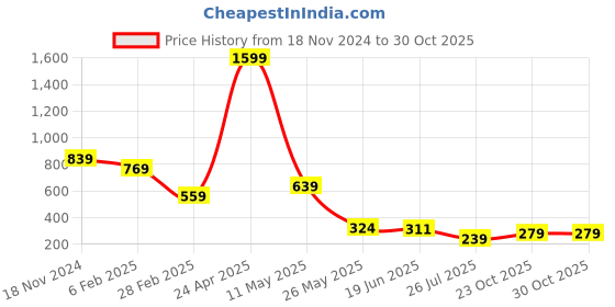 myntra.com FEMMIBELLA Olive Green & Gold-Plated Dome Shaped Meenakari Jhumkas Earrings femmibella Price History Graph from 18 Nov 2024 to 30 Oct 2025