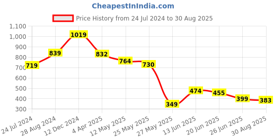 myntra.com FEMMIBELLA Peach & Gold-Toned Geometric Jhumkas Earrings femmibella Price History Graph from 24 Jul 2024 to 30 Aug 2025