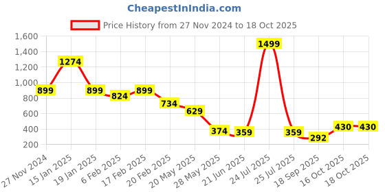 myntra.com FEMMIBELLA Peacock Shaped Drop Earrings femmibella Price History Graph from 27 Nov 2024 to 18 Oct 2025