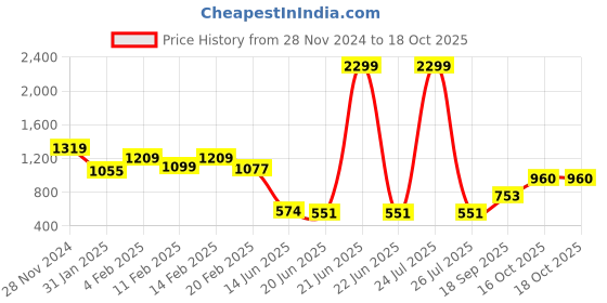 myntra.com FEMMIBELLA Peacock Shaped Drop Earrings femmibella Price History Graph from 28 Nov 2024 to 18 Oct 2025