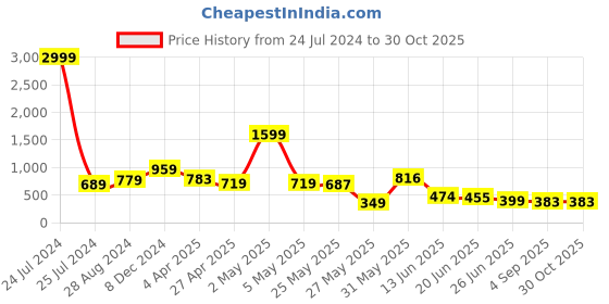 myntra.com FEMMIBELLA Pink & White Meenakari Studs Earrings femmibella Price History Graph from 24 Jul 2024 to 29 Oct 2025