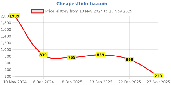 myntra.com FEMMIBELLA Rose Gold-Plated Circular Eclipse Adjustable Finger Ring femmibella Price History Graph from 10 Nov 2024 to 23 Nov 2025