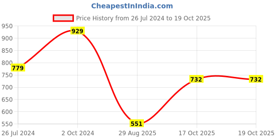 myntra.com FEMMIBELLA Rose Gold-Plated Cubic Zirconia Studded Wraparound Ring Bracelet femmibella Price History Graph from 26 Jul 2024 to 17 Oct 2025