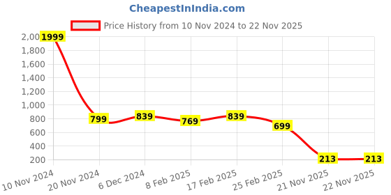 myntra.com FEMMIBELLA Rose Gold Plated Hexagon Finger Ring femmibella Price History Graph from 10 Nov 2024 to 21 Nov 2025