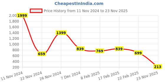 myntra.com FEMMIBELLA Rose Gold Plated Squared Ring femmibella Price History Graph from 11 Nov 2024 to 23 Nov 2025