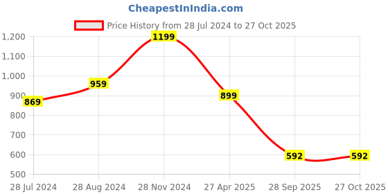 myntra.com FEMMIBELLA Set Of 10 Gold-Plated Cubic zirconia Stone-Studded Chuda Bangles femmibella Price History Graph from 28 Jul 2024 to 27 Oct 2025