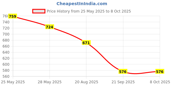myntra.com FEMMIBELLA Set Of 10 Gold-Plated Stone Studded Ball Chain Bangles femmibella Price History Graph from 25 May 2025 to 8 Oct 2025