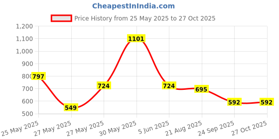 myntra.com FEMMIBELLA Set Of 10 Silver-Plated CZ StuddedBangles femmibella Price History Graph from 25 May 2025 to 27 Oct 2025