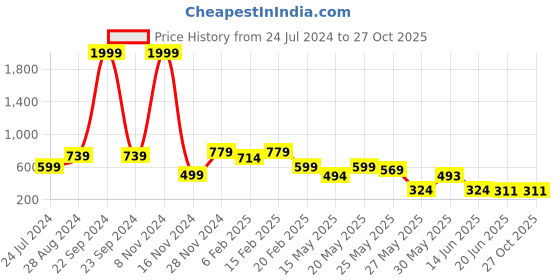 myntra.com FEMMIBELLA Set Of 10 Stud Earrings femmibella Price History Graph from 24 Jul 2024 to 26 Oct 2025