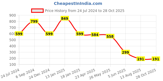 myntra.com FEMMIBELLA Set Of 12 Bangle femmibella Price History Graph from 24 Jul 2024 to 28 Oct 2025
