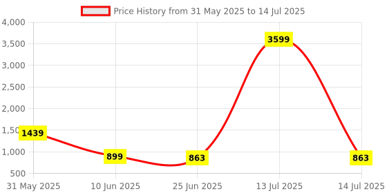 myntra.com FEMMIBELLA Set Of 12 Cubic Zircon Studded Glass Bangles femmibella Price History Graph from 31 May 2025 to 14 Jul 2025