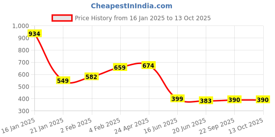myntra.com FEMMIBELLA Set Of 12 Gold Plated Bangles femmibella Price History Graph from 16 Jan 2025 to 12 Oct 2025