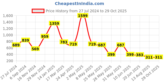myntra.com FEMMIBELLA Set Of 12 Gold Plated Hexagon Shaped Bangles femmibella Price History Graph from 27 Jul 2024 to 29 Oct 2025