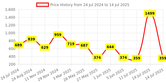 myntra.com FEMMIBELLA Set Of 12 Gold-Plated Red & Blue Square Shaped Meenakari Bangles femmibella Price History Graph from 24 Jul 2024 to 14 Jul 2025