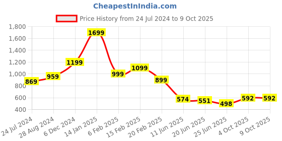 myntra.com FEMMIBELLA Set Of 144 Velvet Bangles femmibella Price History Graph from 24 Jul 2024 to 9 Oct 2025