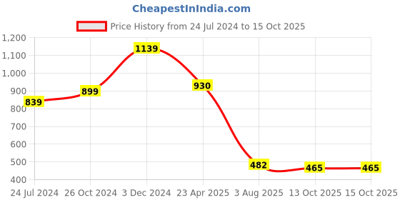 myntra.com FEMMIBELLA Set Of 18 Gold-Plated Stone-Studded Bangles femmibella Price History Graph from 24 Jul 2024 to 14 Oct 2025