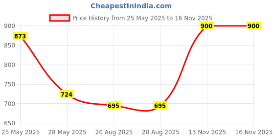 myntra.com FEMMIBELLA Set Of 18 Gold-Plated Stone Studded Bangles femmibella Price History Graph from 25 May 2025 to 16 Nov 2025