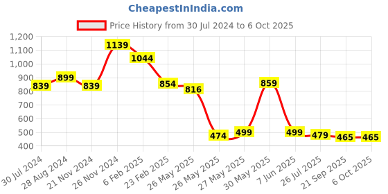 myntra.com FEMMIBELLA Set Of 18 Silver-Plated Latkan Kada Bangles femmibella Price History Graph from 30 Jul 2024 to 5 Oct 2025