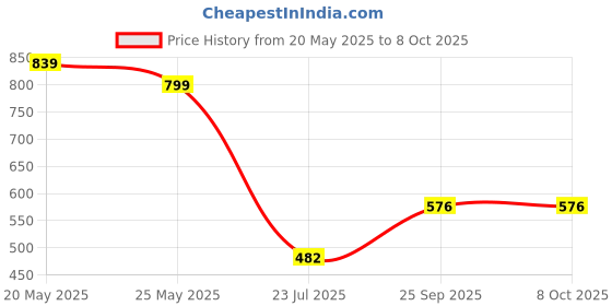 myntra.com FEMMIBELLA Set Of 18 Silver-Plated Oxidised Bangles femmibella Price History Graph from 20 May 2025 to 8 Oct 2025