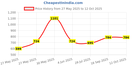myntra.com FEMMIBELLA Set Of 18 Silver-Plated Stone Studded Oxidised Bangles femmibella Price History Graph from 27 May 2025 to 12 Oct 2025
