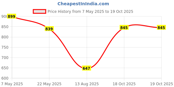 myntra.com FEMMIBELLA Set Of 2 22KT Gold-Plated Kundan-Studded Bangles femmibella Price History Graph from 7 May 2025 to 19 Oct 2025