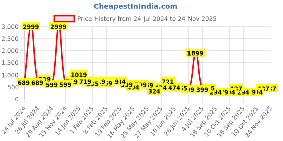 myntra.com FEMMIBELLA Set of 2 Beaded Hairbands femmibella Price History Graph from 24 Jul 2024 to 23 Nov 2025