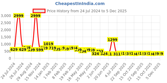 myntra.com FEMMIBELLA Set of 2 Embellished Hairband femmibella Price History Graph from 24 Jul 2024 to 4 Dec 2025