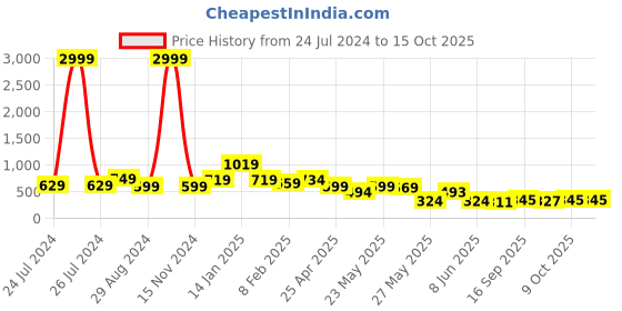 myntra.com FEMMIBELLA Set of 2 Embellished Ponytail Holders femmibella Price History Graph from 24 Jul 2024 to 15 Oct 2025