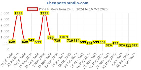 myntra.com FEMMIBELLA Set of 2 Embellished Ponytail Holders femmibella Price History Graph from 24 Jul 2024 to 16 Oct 2025