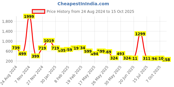 myntra.com FEMMIBELLA Set of 2 Galaxy Printed Tic Tac Hair Clips femmibella Price History Graph from 24 Aug 2024 to 15 Oct 2025