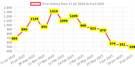 myntra.com FEMMIBELLA Set Of 2 Gold-Plated AD Beaded Bangles femmibella Price History Graph from 17 Jul 2024 to 6 Jul 2025