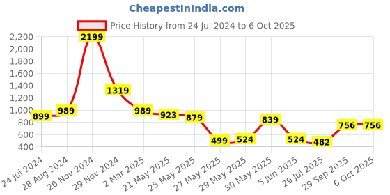 myntra.com FEMMIBELLA Set Of 2 Gold-Plated Bangles femmibella Price History Graph from 24 Jul 2024 to 6 Oct 2025